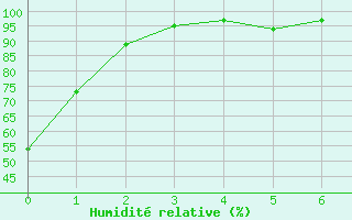 Courbe de l'humidit relative pour Villeroy Radar Site