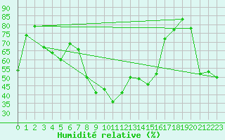 Courbe de l'humidit relative pour Boltigen