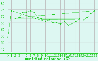 Courbe de l'humidit relative pour Cap Pertusato (2A)