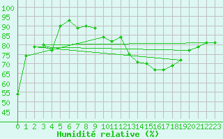 Courbe de l'humidit relative pour Chambry / Aix-Les-Bains (73)