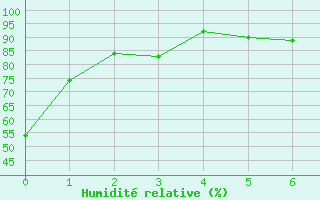 Courbe de l'humidit relative pour Calamocha