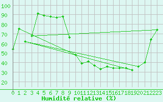 Courbe de l'humidit relative pour Bruxelles (Be)