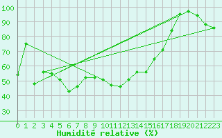 Courbe de l'humidit relative pour Grand Saint Bernard (Sw)