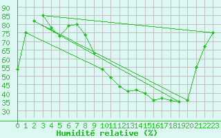 Courbe de l'humidit relative pour Brive-Souillac (19)