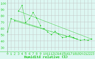 Courbe de l'humidit relative pour Puebla de Don Rodrigo