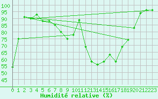 Courbe de l'humidit relative pour Gardelegen