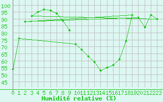 Courbe de l'humidit relative pour Ueckermuende