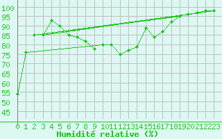 Courbe de l'humidit relative pour Per repuloter
