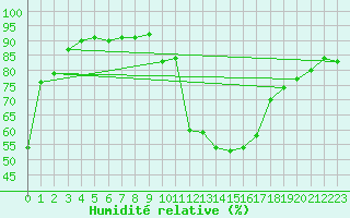 Courbe de l'humidit relative pour Gees