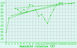 Courbe de l'humidit relative pour Weinbiet