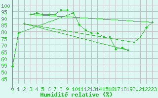 Courbe de l'humidit relative pour Sgur-le-Chteau (19)