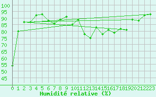 Courbe de l'humidit relative pour Villarzel (Sw)