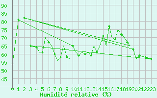 Courbe de l'humidit relative pour Guernesey (UK)