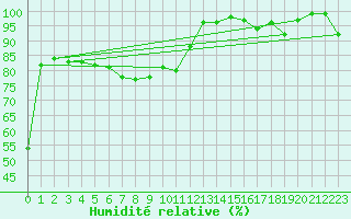Courbe de l'humidit relative pour Zermatt