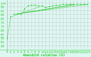 Courbe de l'humidit relative pour Ile Rousse (2B)