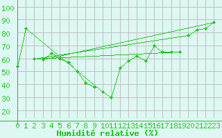 Courbe de l'humidit relative pour Pratica Di Mare