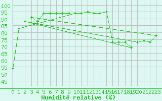Courbe de l'humidit relative pour Isla De Pascua