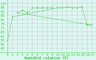 Courbe de l'humidit relative pour Isla De Pascua