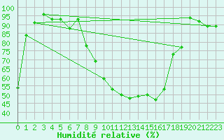 Courbe de l'humidit relative pour Saint Gallen