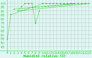 Courbe de l'humidit relative pour Giswil