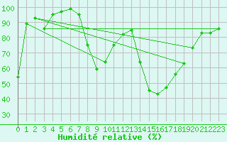 Courbe de l'humidit relative pour Thun