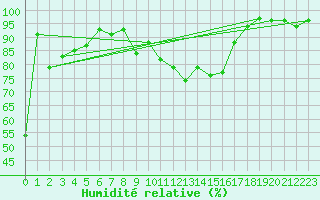 Courbe de l'humidit relative pour Scuol