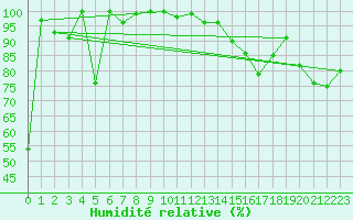 Courbe de l'humidit relative pour Hoherodskopf-Vogelsberg