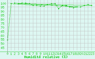 Courbe de l'humidit relative pour Dourbes (Be)