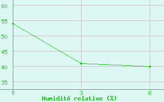 Courbe de l'humidit relative pour Omolon