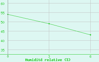 Courbe de l'humidit relative pour Thala