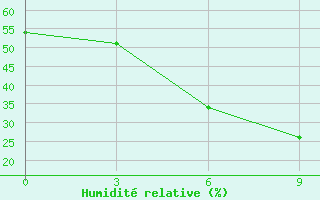 Courbe de l'humidit relative pour Bektauata