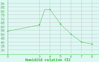 Courbe de l'humidit relative pour Akhisar