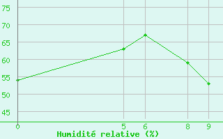 Courbe de l'humidit relative pour Birni-N'Konni