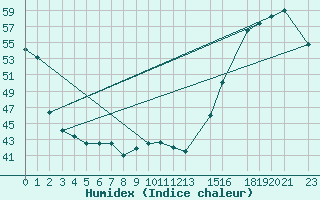 Courbe de l'humidex pour Villahermosa, Tab.