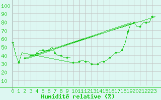 Courbe de l'humidit relative pour Banja Luka
