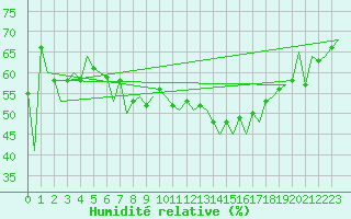 Courbe de l'humidit relative pour Melilla