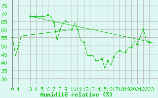 Courbe de l'humidit relative pour Djerba Mellita