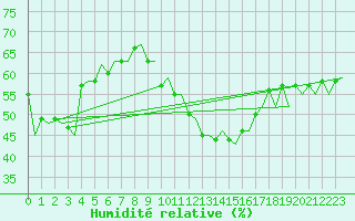 Courbe de l'humidit relative pour Reus (Esp)