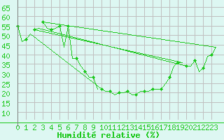 Courbe de l'humidit relative pour Almeria / Aeropuerto