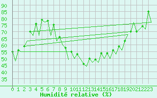 Courbe de l'humidit relative pour Muenster / Osnabrueck