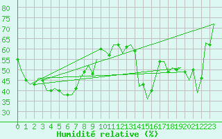 Courbe de l'humidit relative pour Melbourne Airport
