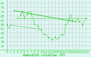 Courbe de l'humidit relative pour Bari / Palese Macchie