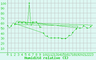 Courbe de l'humidit relative pour Thessaloniki Airport