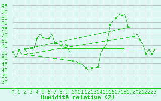 Courbe de l'humidit relative pour Reus (Esp)