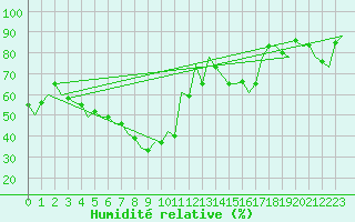 Courbe de l'humidit relative pour Almeria / Aeropuerto