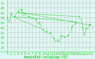 Courbe de l'humidit relative pour Saarbruecken / Ensheim