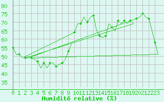 Courbe de l'humidit relative pour Mount Isa Amo