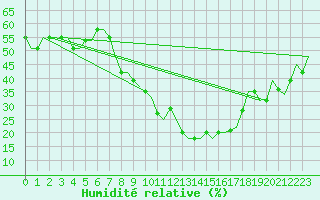 Courbe de l'humidit relative pour Madrid / Cuatro Vientos