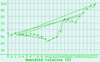 Courbe de l'humidit relative pour Sibiu