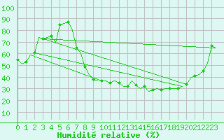 Courbe de l'humidit relative pour Schaffen (Be)